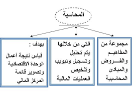 تعريف مبادئ المحاسبة العمومية