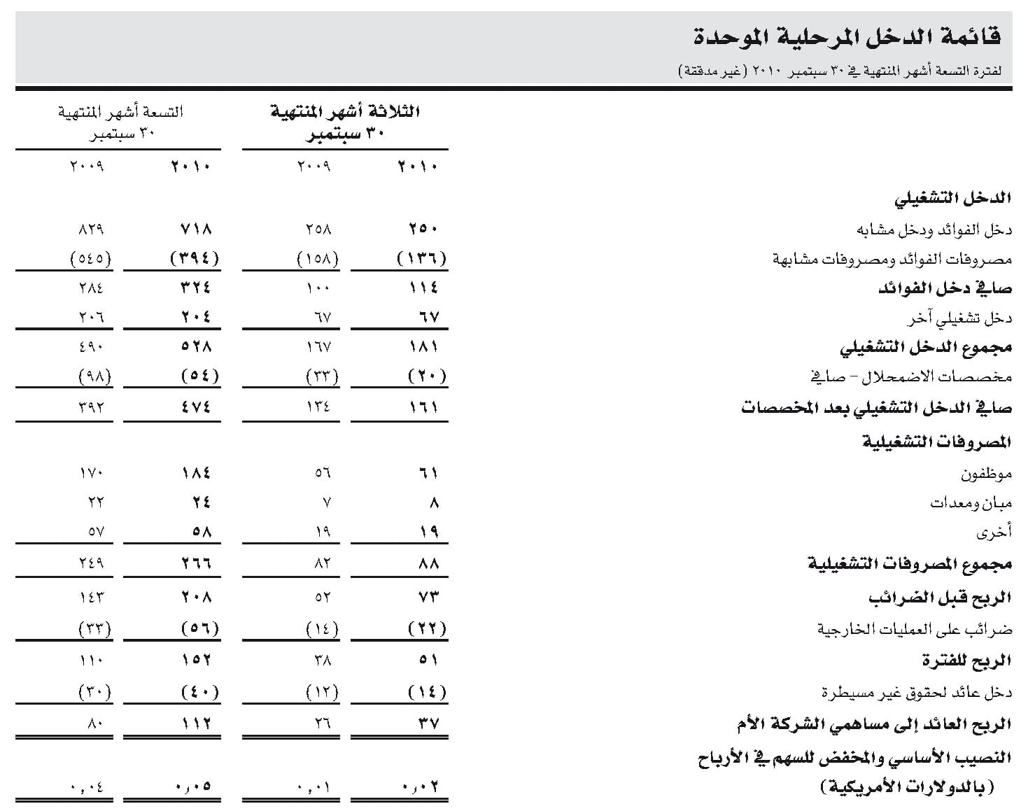 القوائم المالية في المحاسبة